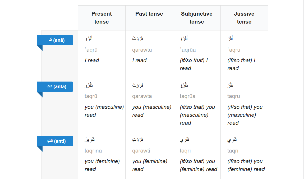 tashrif fiil maklum di cooljugator.com