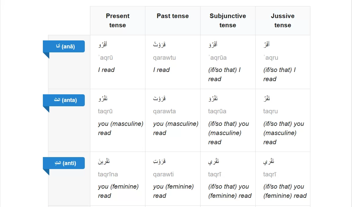 tashrif fiil maklum di cooljugator.com