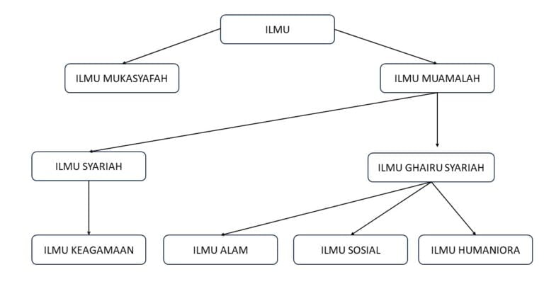 Konsep Ilmu Dalam Perspektif Imam Al-Ghazali (Ringkasan Kitab Al-Ilm ...